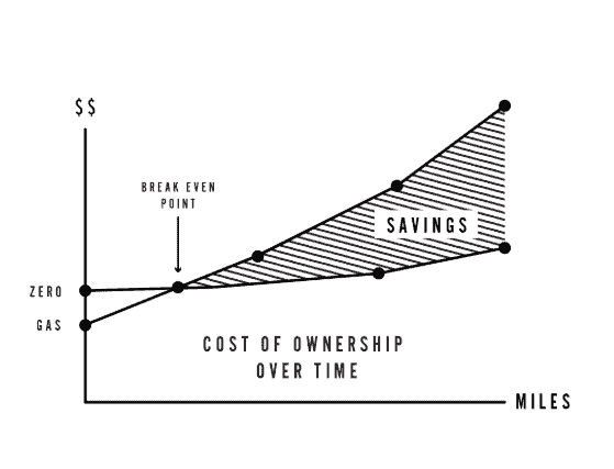 zero sr/s cost of ownership