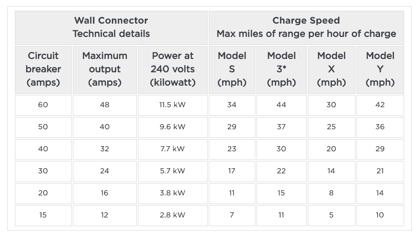 Tesla Gen 3 Wall Connector Charging Speeds
