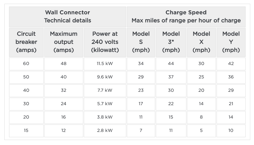 Tesla 101: How Do You Charge a Tesla? - Fabville